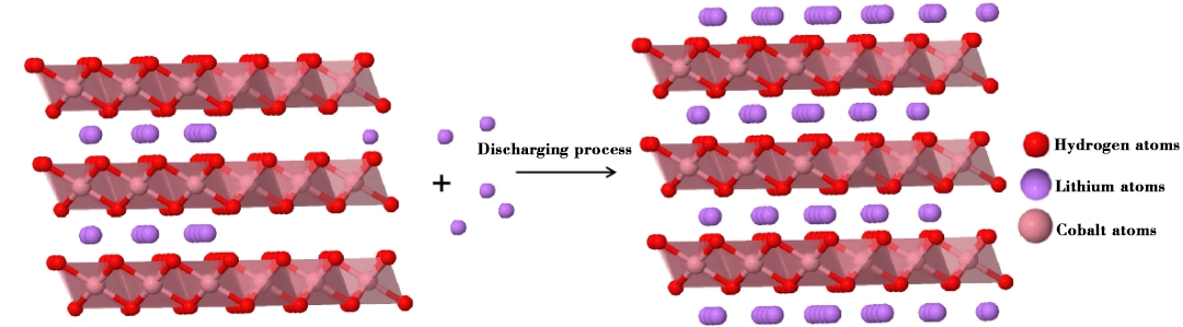 Schematic diagram of the extraction of lithium ions from lithium cobalt oxide during discharge